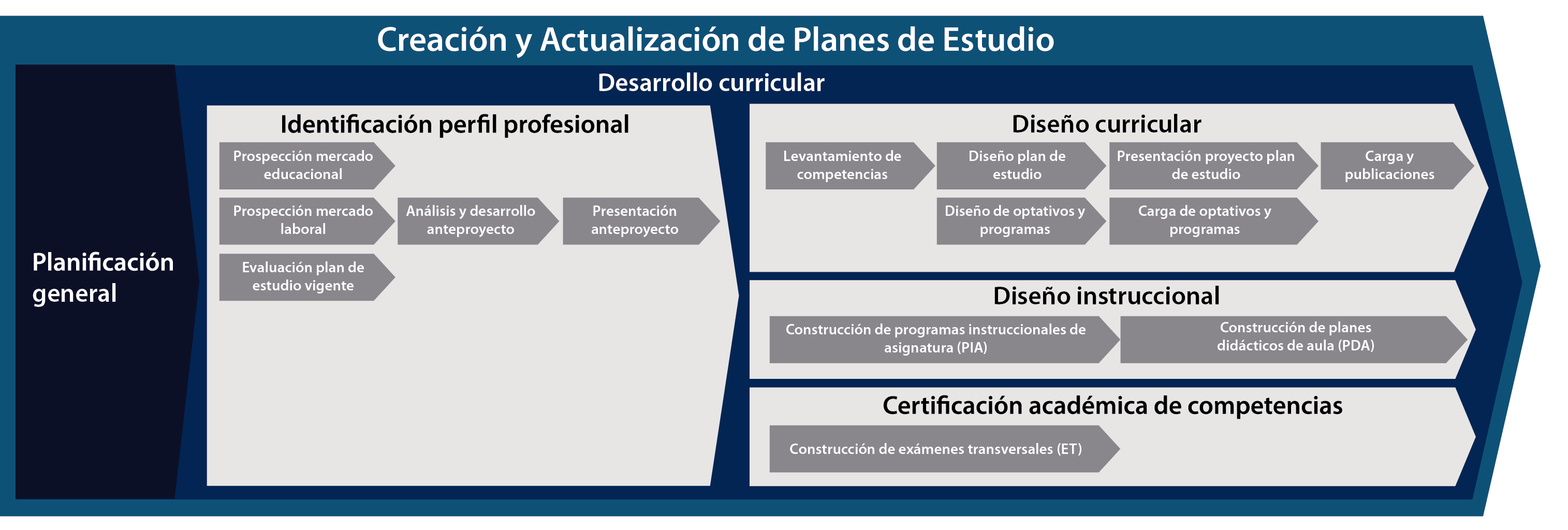 Creación y Actualización de Planes de Estudio CAPE